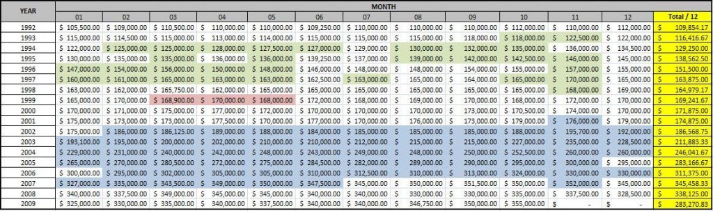 Chart 2, Median Sales Price