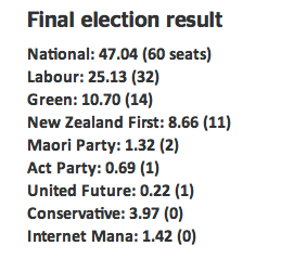 Final_election_results_in__National_loses_majority_-_National_-_NZ_Herald_News
